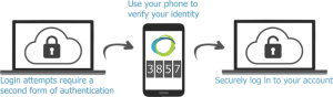 Read more about the article Two factor authentication