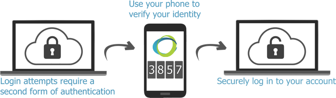 You are currently viewing Two factor authentication